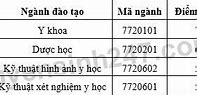 Điểm Đgnl Đại Học Cần Thơ 2023