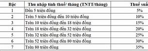 Lương 50 Triệu 1 Tháng